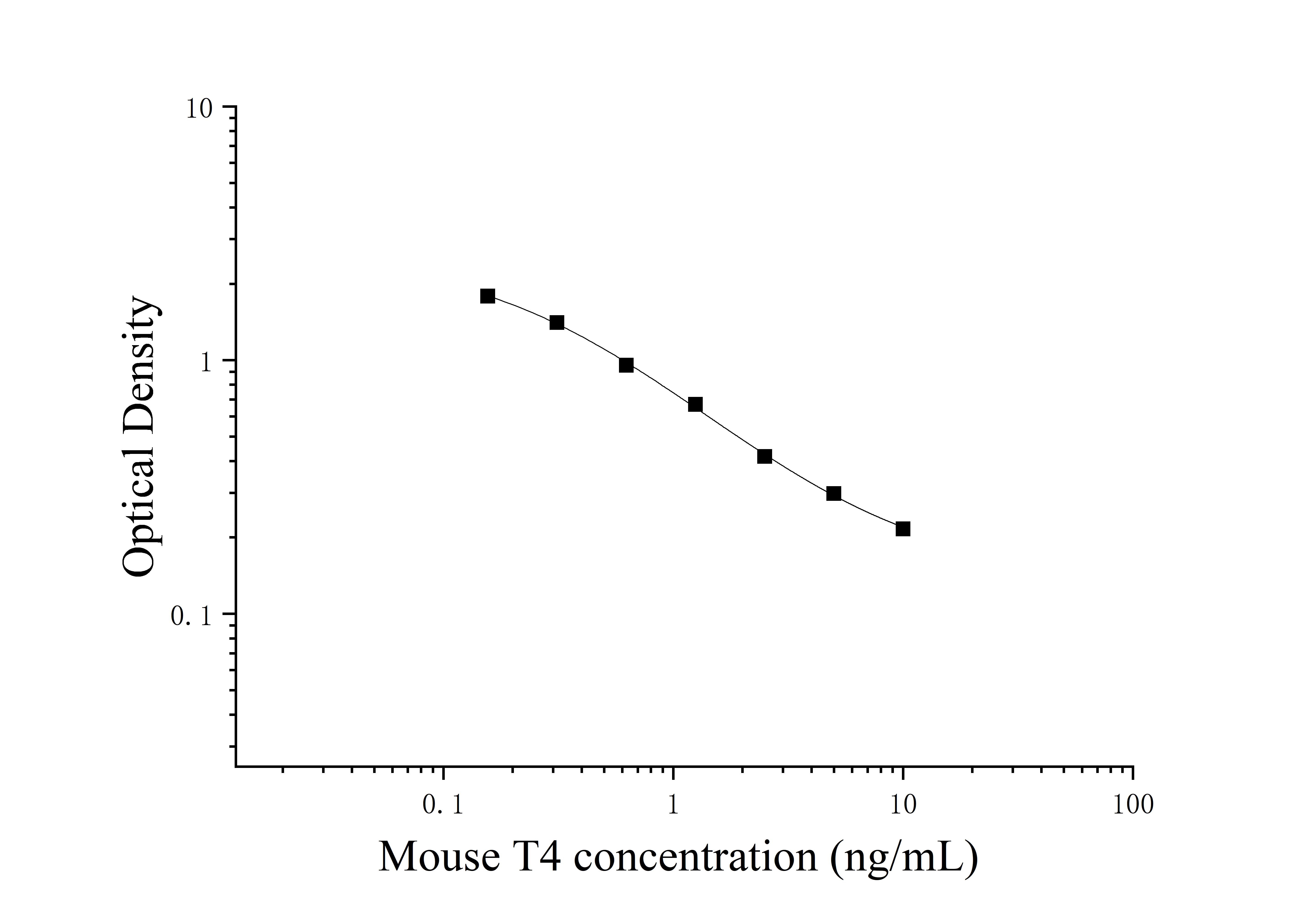 Mouse Thyroxine (T4) ELISA Kit Mouse Thyroxine (T4) ELISA Kit